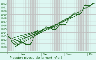 Graphe de la pression atmosphrique prvue pour Luthenay-Uxeloup