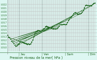 Graphe de la pression atmosphrique prvue pour Langeron