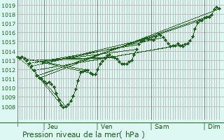 Graphe de la pression atmosphrique prvue pour Mercury