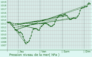 Graphe de la pression atmosphrique prvue pour Feissons-sur-Isre