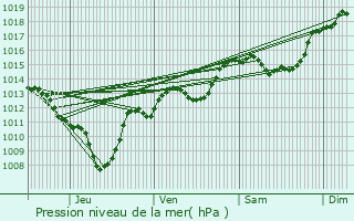 Graphe de la pression atmosphrique prvue pour Esserts-Blay