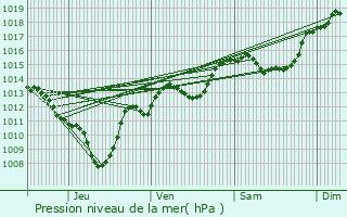 Graphe de la pression atmosphrique prvue pour Frontenex