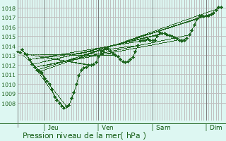 Graphe de la pression atmosphrique prvue pour Aubenas