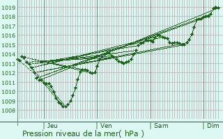 Graphe de la pression atmosphrique prvue pour Arith