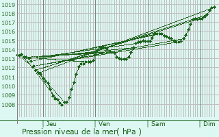 Graphe de la pression atmosphrique prvue pour La Baume-Cornillane