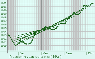 Graphe de la pression atmosphrique prvue pour Diennes-Aubigny