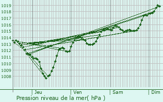 Graphe de la pression atmosphrique prvue pour Presle