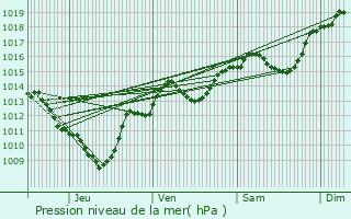 Graphe de la pression atmosphrique prvue pour Lucey