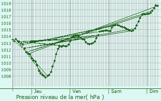 Graphe de la pression atmosphrique prvue pour Le Chaffal