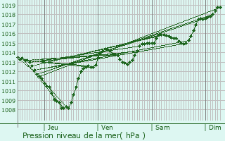 Graphe de la pression atmosphrique prvue pour toile-sur-Rhne