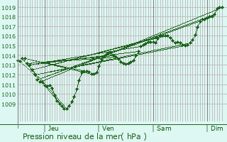 Graphe de la pression atmosphrique prvue pour Pugny-Chatenod