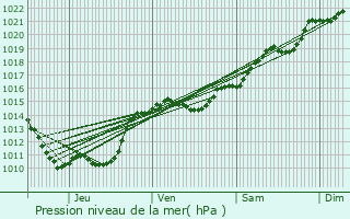 Graphe de la pression atmosphrique prvue pour Isenay