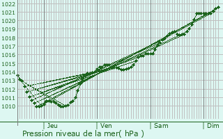 Graphe de la pression atmosphrique prvue pour Fchin