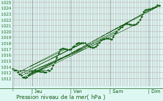 Graphe de la pression atmosphrique prvue pour Buxerolles