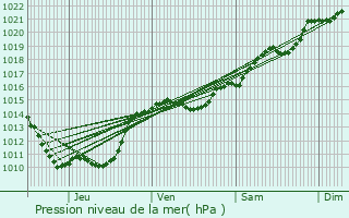 Graphe de la pression atmosphrique prvue pour Prporch