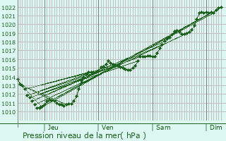 Graphe de la pression atmosphrique prvue pour Saint-Ennemond