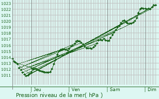 Graphe de la pression atmosphrique prvue pour Meaulne