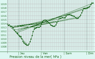 Graphe de la pression atmosphrique prvue pour Saint-Paul-ls-Romans