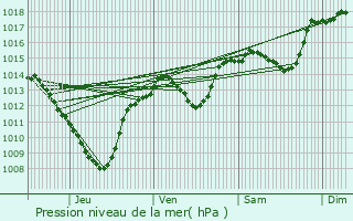 Graphe de la pression atmosphrique prvue pour Saint-Privat-des-Vieux