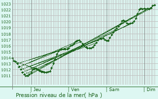 Graphe de la pression atmosphrique prvue pour Audes