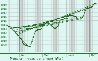 Graphe de la pression atmosphrique prvue pour Tournon-sur-Rhne