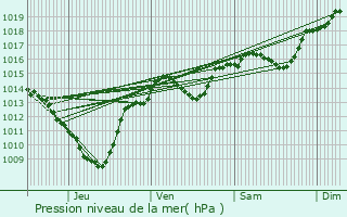 Graphe de la pression atmosphrique prvue pour Charmes-sur-l