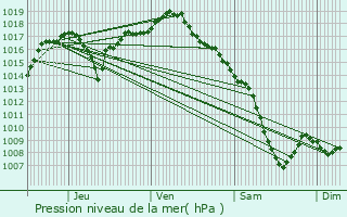 Graphe de la pression atmosphrique prvue pour Charly