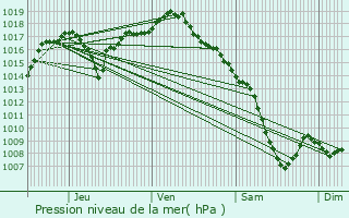 Graphe de la pression atmosphrique prvue pour Vernaison