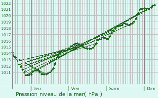 Graphe de la pression atmosphrique prvue pour Dompierre-sur-Besbre