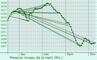 Graphe de la pression atmosphrique prvue pour Saint-Pierre-de-Chandieu