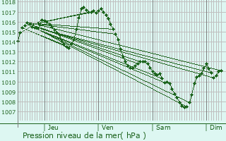 Graphe de la pression atmosphrique prvue pour Laruns