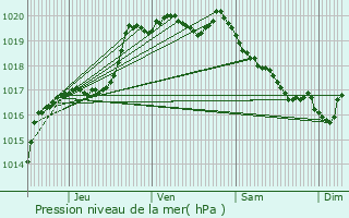 Graphe de la pression atmosphrique prvue pour Rohan