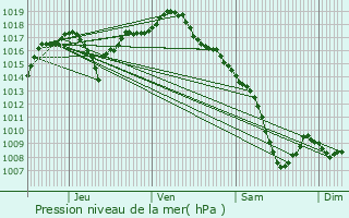 Graphe de la pression atmosphrique prvue pour Neuville-sur-Sane