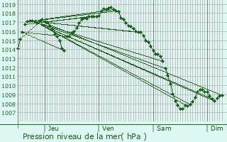 Graphe de la pression atmosphrique prvue pour Saint-Symphorien-sur-Coise