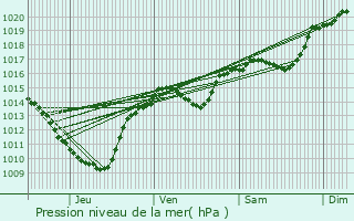 Graphe de la pression atmosphrique prvue pour Genilac