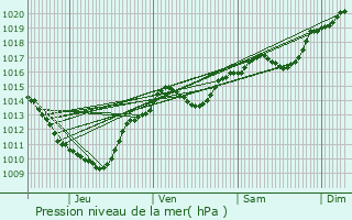 Graphe de la pression atmosphrique prvue pour Miribel