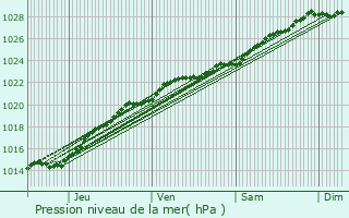 Graphe de la pression atmosphrique prvue pour Gouesnou