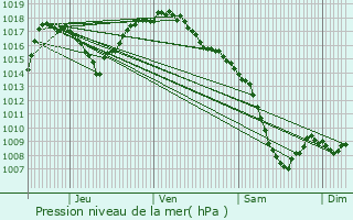 Graphe de la pression atmosphrique prvue pour Aurec-sur-Loire