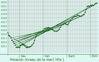 Graphe de la pression atmosphrique prvue pour Saint-Lon