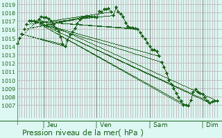 Graphe de la pression atmosphrique prvue pour Saint-Vallier