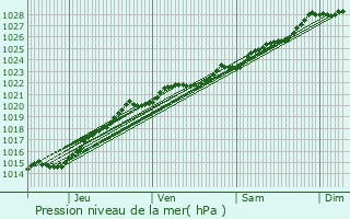 Graphe de la pression atmosphrique prvue pour Douarnenez