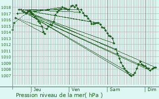 Graphe de la pression atmosphrique prvue pour Yssingeaux