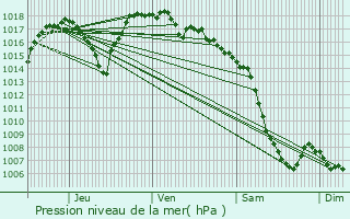 Graphe de la pression atmosphrique prvue pour Corenc