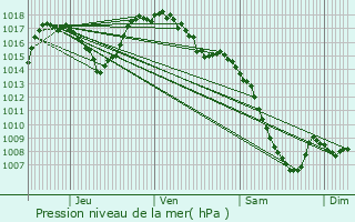 Graphe de la pression atmosphrique prvue pour Espaly-Saint-Marcel