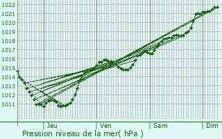 Graphe de la pression atmosphrique prvue pour Lapalisse