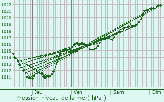 Graphe de la pression atmosphrique prvue pour Escurolles