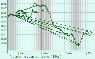 Graphe de la pression atmosphrique prvue pour Narcastet