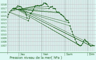 Graphe de la pression atmosphrique prvue pour Tullins