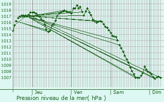 Graphe de la pression atmosphrique prvue pour Valence