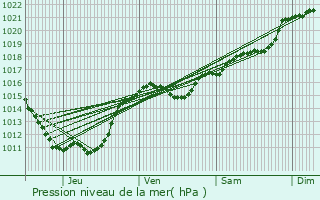 Graphe de la pression atmosphrique prvue pour Arfeuilles